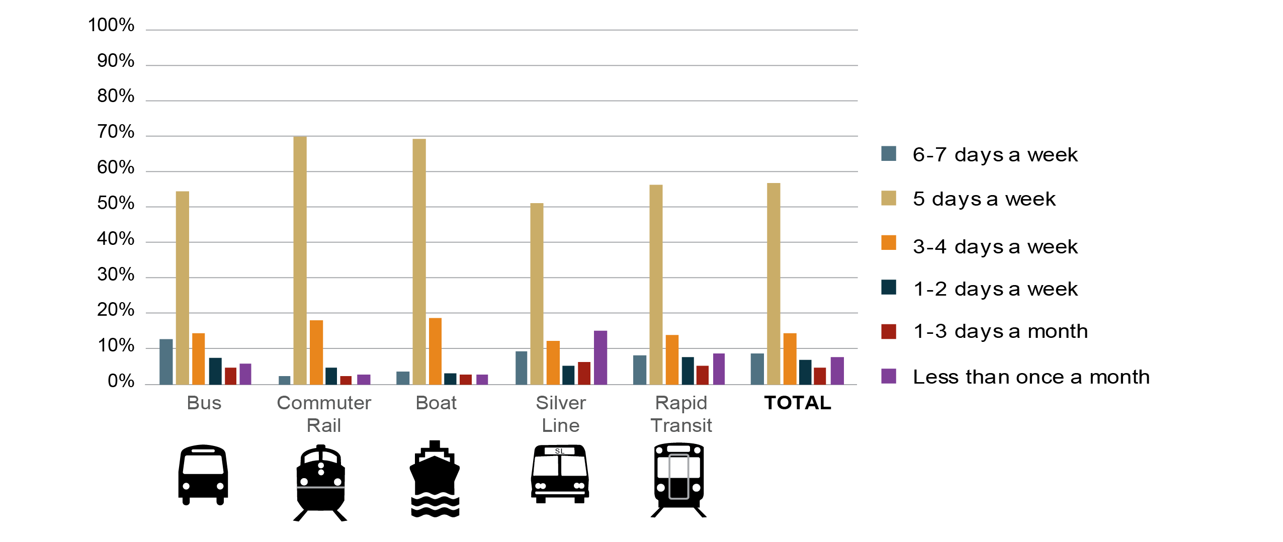 Figure 10 is a series of bar graphs showing the percentage distributions of frequency of passenger use of each MBTA service mode as reported in the 2015-17 survey.